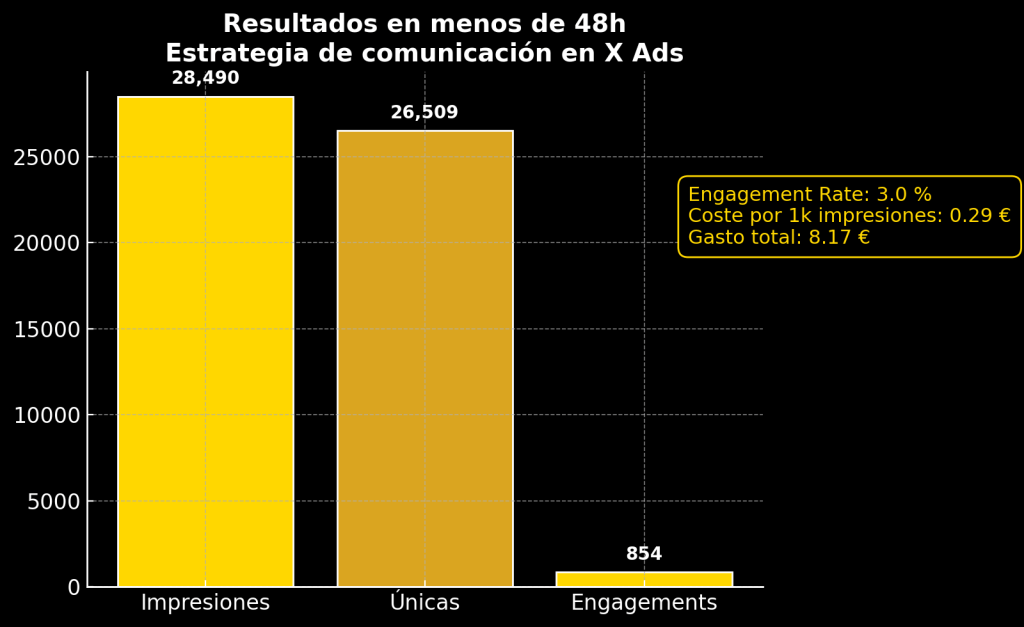 Resultados del anuncio